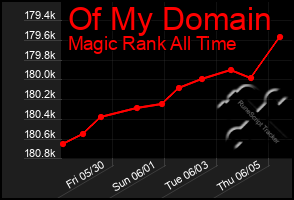 Total Graph of Of My Domain