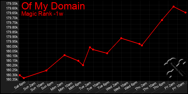 Last 7 Days Graph of Of My Domain