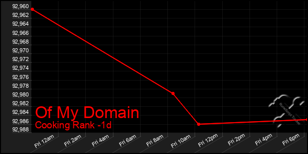 Last 24 Hours Graph of Of My Domain