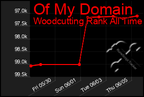 Total Graph of Of My Domain