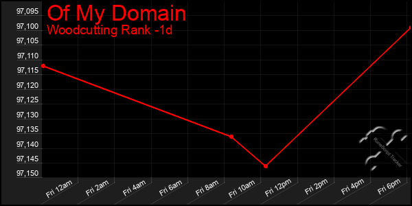 Last 24 Hours Graph of Of My Domain