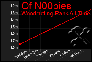 Total Graph of Of N00bies