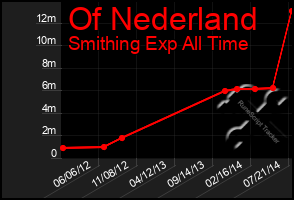 Total Graph of Of Nederland