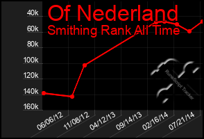 Total Graph of Of Nederland