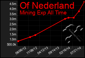 Total Graph of Of Nederland