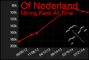 Total Graph of Of Nederland