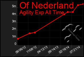 Total Graph of Of Nederland