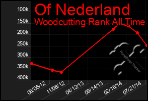 Total Graph of Of Nederland