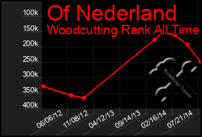 Total Graph of Of Nederland