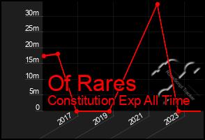Total Graph of Of Rares