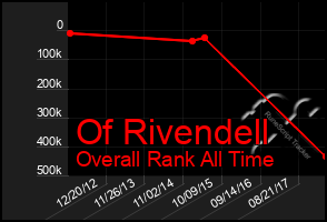 Total Graph of Of Rivendell