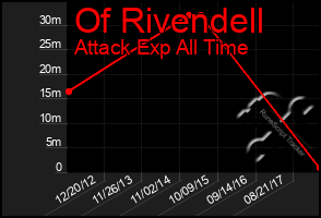 Total Graph of Of Rivendell