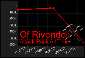 Total Graph of Of Rivendell