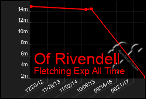 Total Graph of Of Rivendell