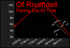 Total Graph of Of Rivendell