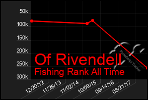 Total Graph of Of Rivendell