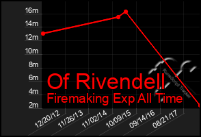 Total Graph of Of Rivendell