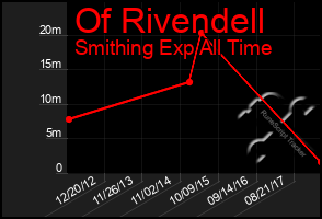 Total Graph of Of Rivendell