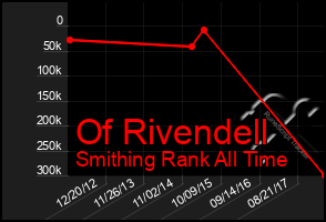 Total Graph of Of Rivendell