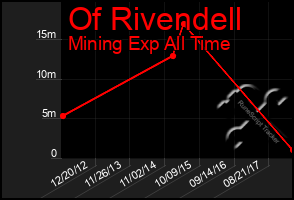 Total Graph of Of Rivendell