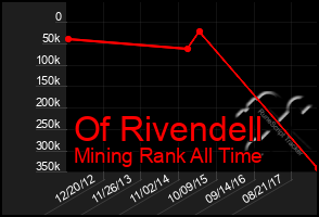 Total Graph of Of Rivendell