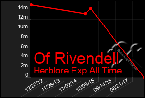 Total Graph of Of Rivendell