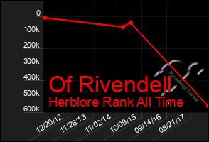 Total Graph of Of Rivendell