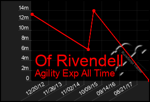 Total Graph of Of Rivendell