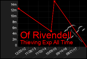 Total Graph of Of Rivendell