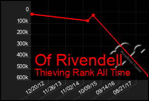 Total Graph of Of Rivendell