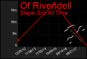 Total Graph of Of Rivendell