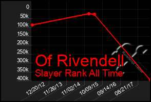 Total Graph of Of Rivendell