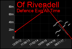 Total Graph of Of Rivendell