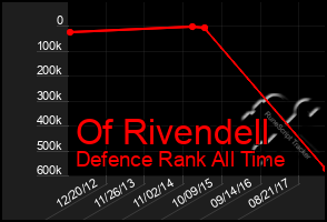 Total Graph of Of Rivendell