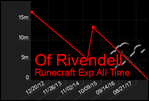 Total Graph of Of Rivendell