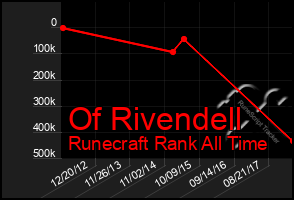 Total Graph of Of Rivendell