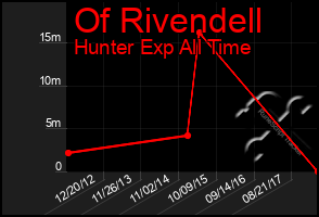 Total Graph of Of Rivendell