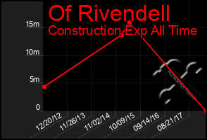 Total Graph of Of Rivendell