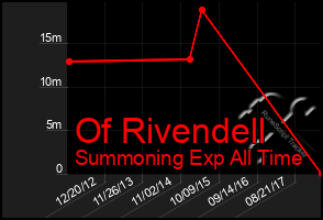 Total Graph of Of Rivendell