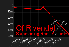 Total Graph of Of Rivendell