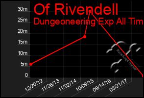 Total Graph of Of Rivendell