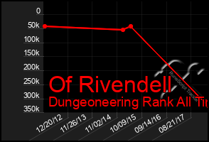 Total Graph of Of Rivendell