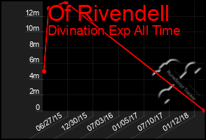 Total Graph of Of Rivendell