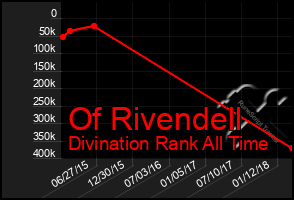 Total Graph of Of Rivendell