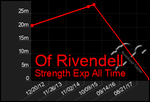 Total Graph of Of Rivendell