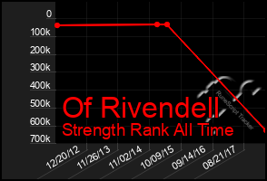 Total Graph of Of Rivendell