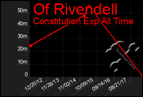 Total Graph of Of Rivendell