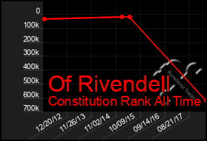 Total Graph of Of Rivendell