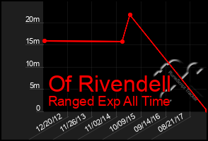 Total Graph of Of Rivendell