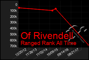 Total Graph of Of Rivendell